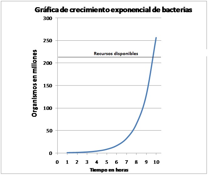 Resultado de imagen de crecimiento exponencial microorganismos