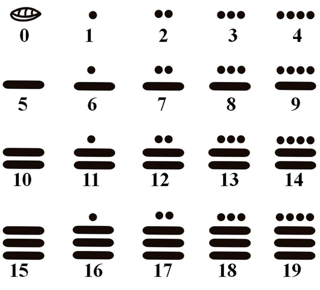 numeración utilizado por los mayas