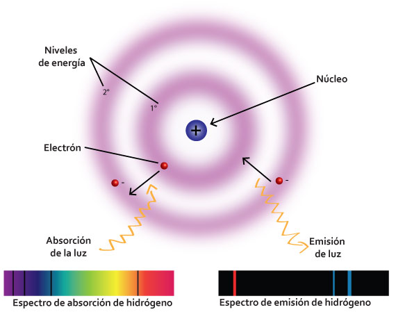 Modelo de Bohr | Portal Académico del CCH
