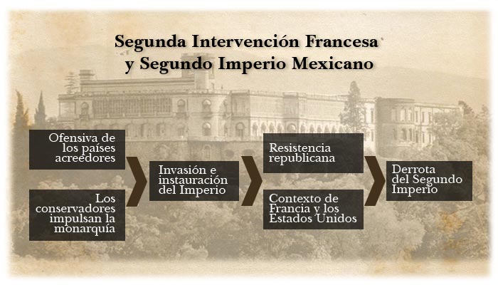 Segundo Imperio Mexicano | Portal Académico del CCH