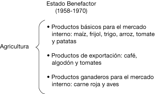 Repaso Economía Estado Benefactor