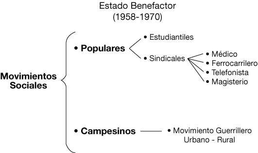 Repaso Movimientos Sociales Estado Benefactor