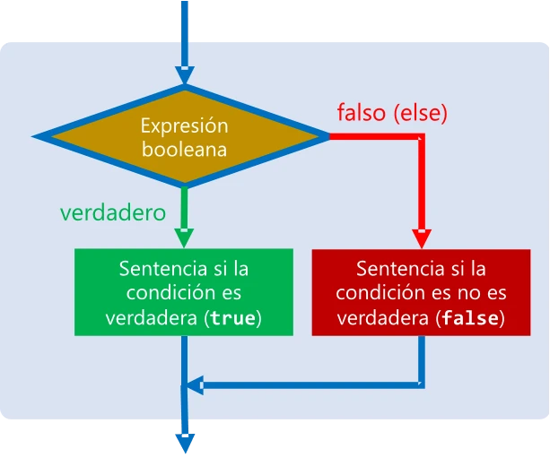 Estructura De Control Condicional Compuesta If Else