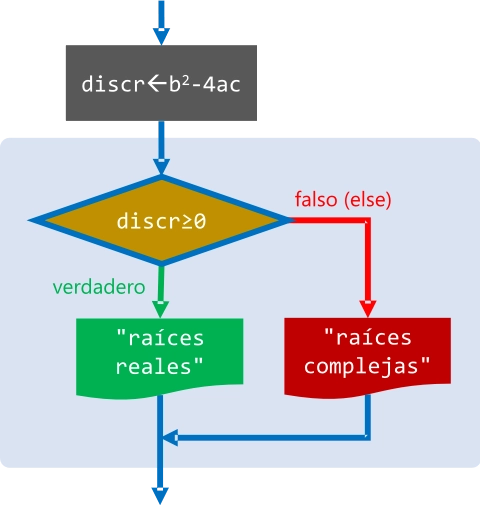 Estructura De Control Condicional Compuesta If Else 4447