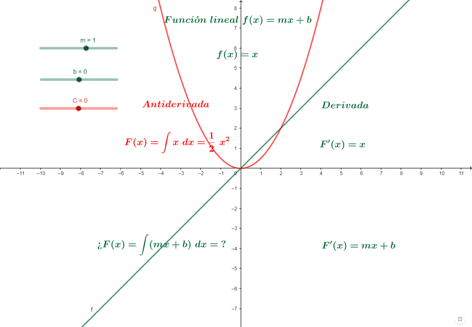Integral de la función lineal