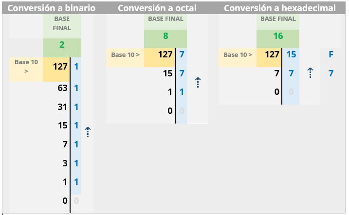 conversion binario