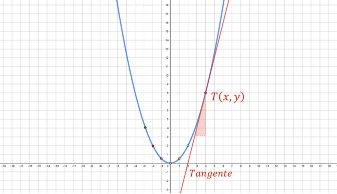 Cuál es la pendiente de la recta tangente