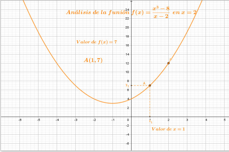 Analisis gráfico de la función