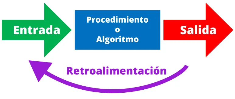 diagramas de flujo del proceso de resolución de problemas