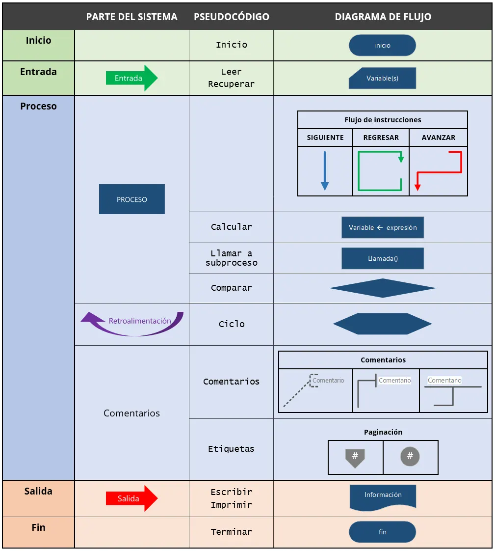 Diagrama de Flujo de una Receta de Cocina » Diagramas de Flujo