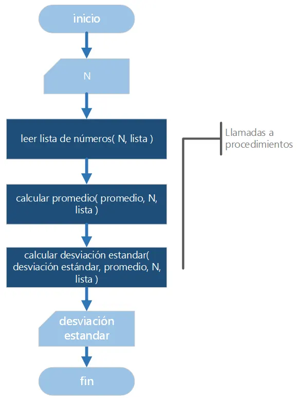 Pseudocódigo Y Diagramas De Flujo 1342