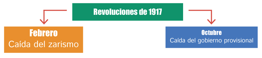 Revoluciones de 1917