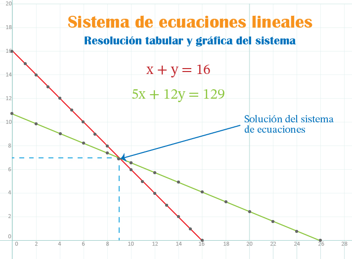 Sistema de ecuaciones lineales