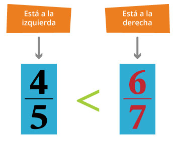 Fracciones con mismo signo pero numerador y denominador diferentes